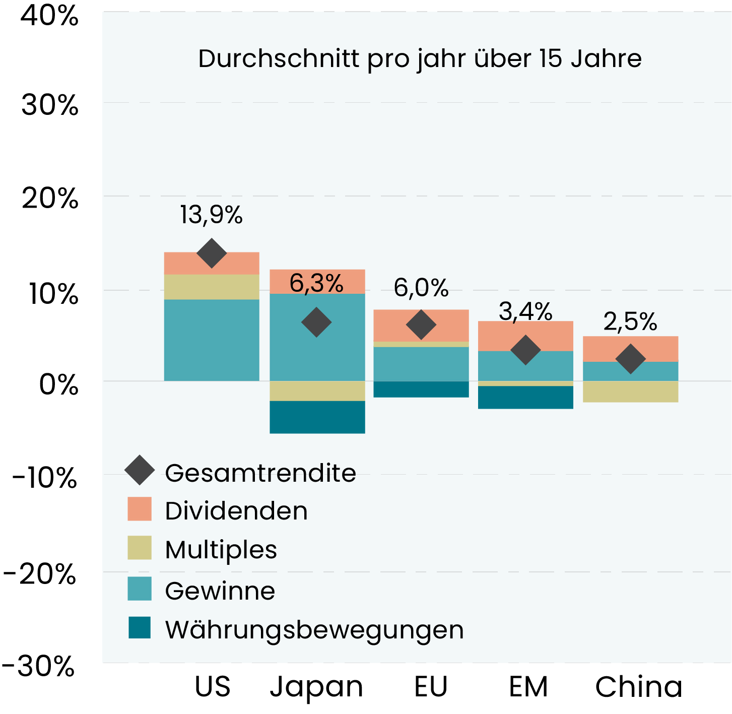 Quellen der weltweiten Aktienrenditen (Gesamtrendite in USD)