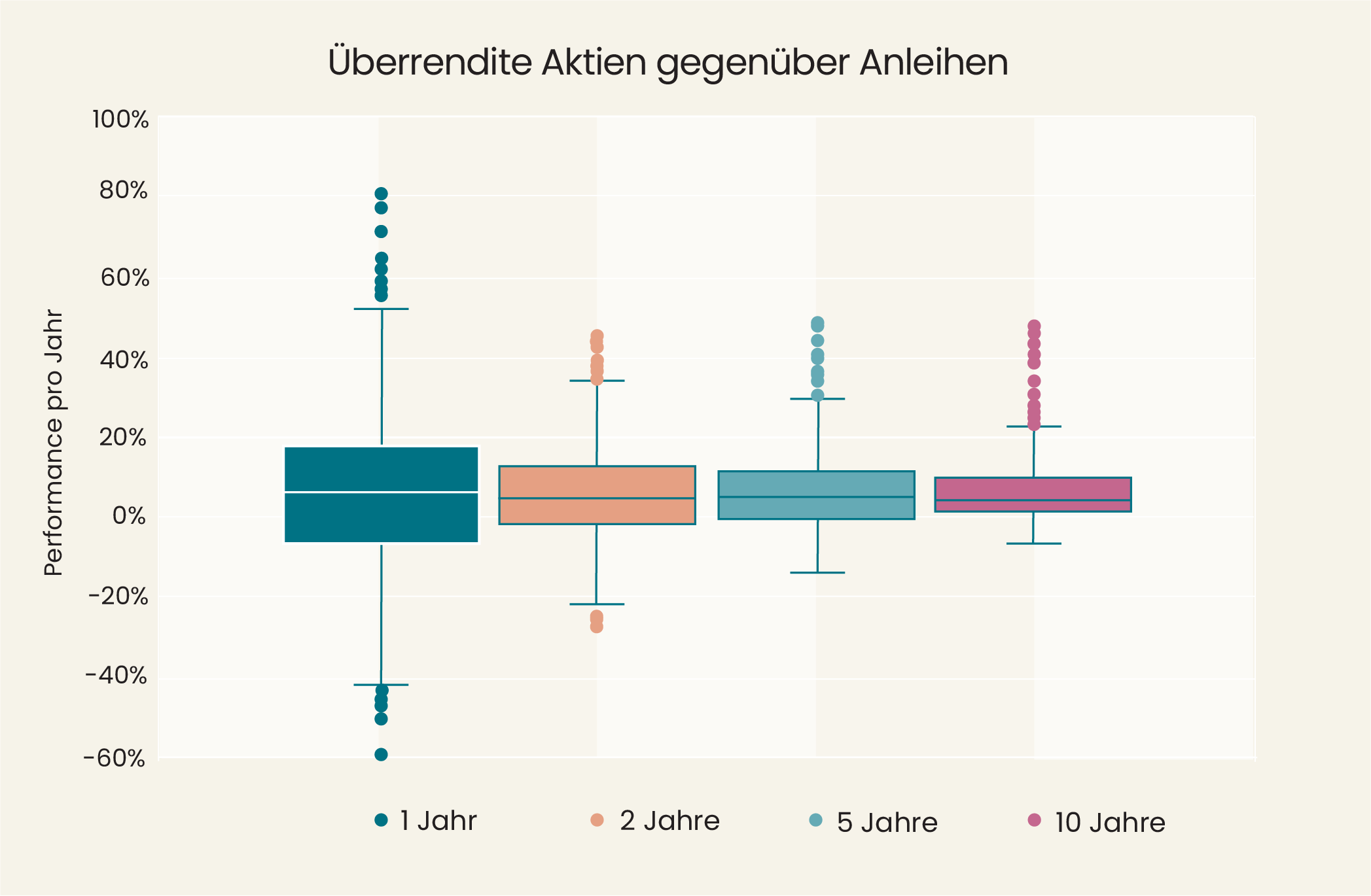Anleihen vs. Aktien