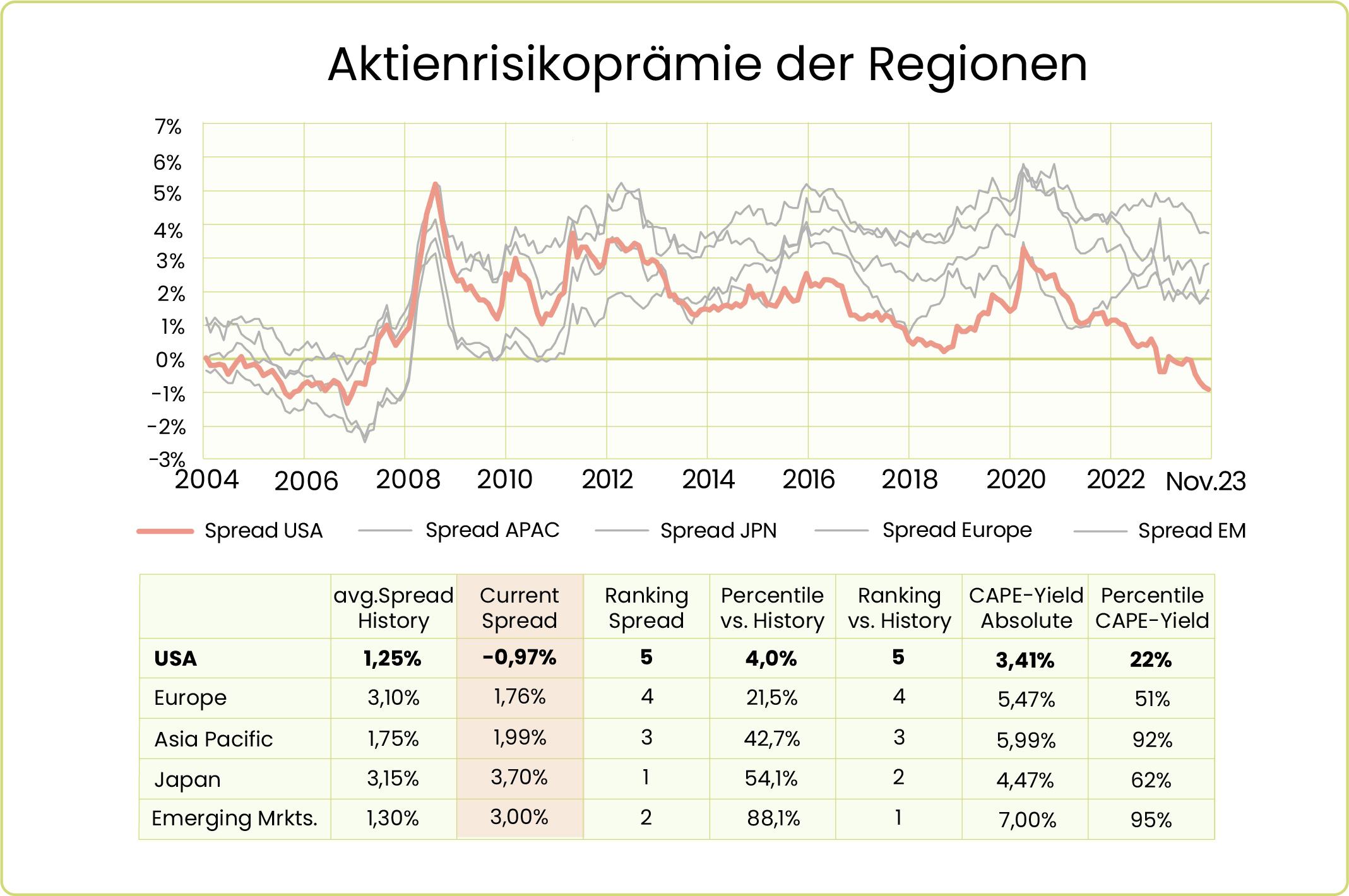 Aktienrisikoprämie der Regionen