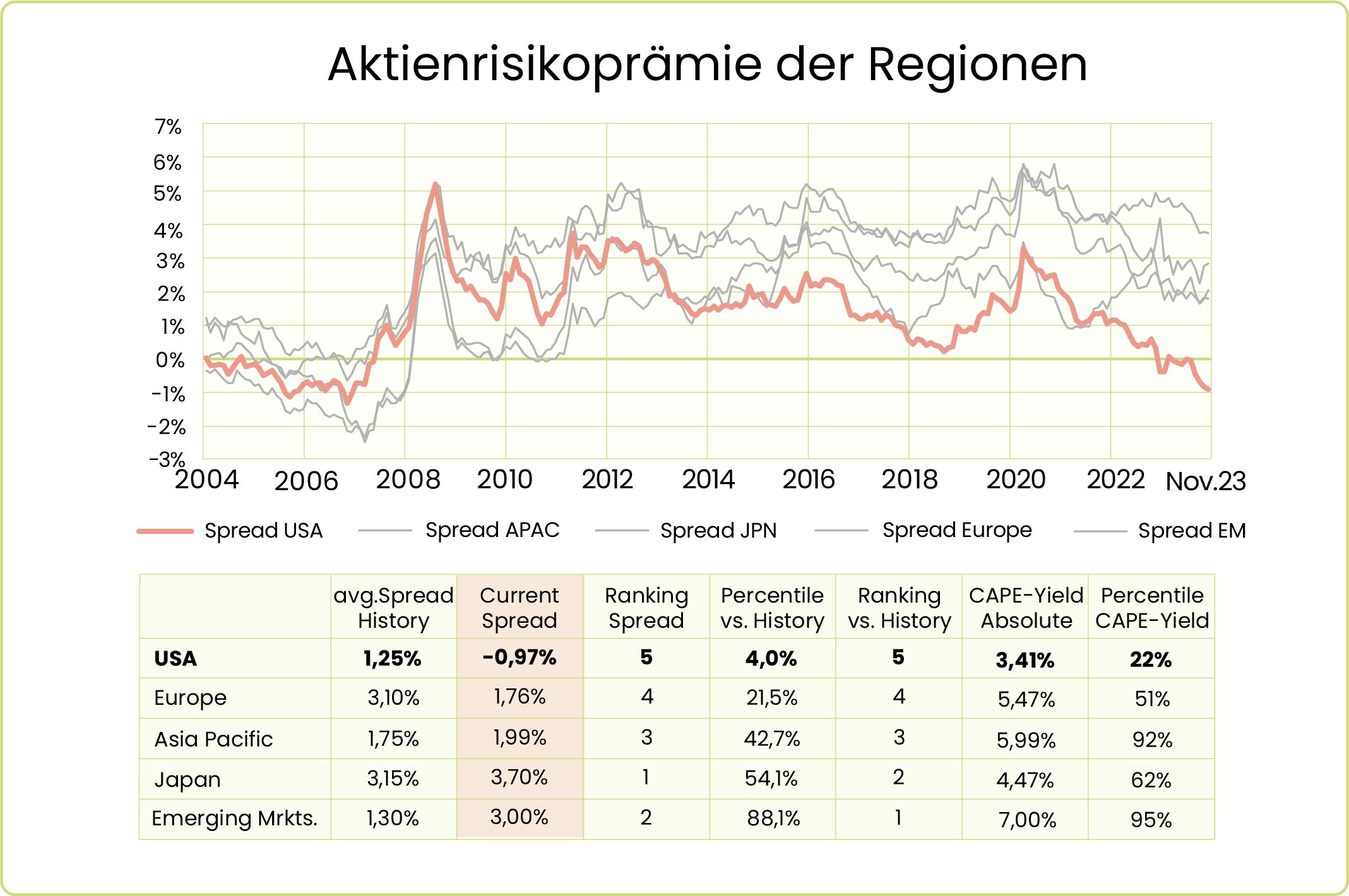 Aktienrisikoprämie der Regionen