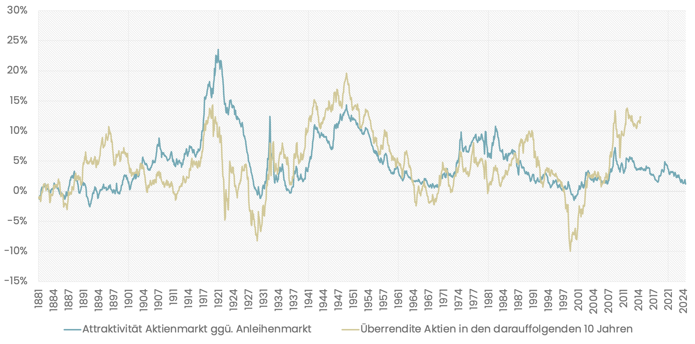 Attraktivität US-Aktien Anleihen