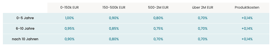 Gebühren bei froots