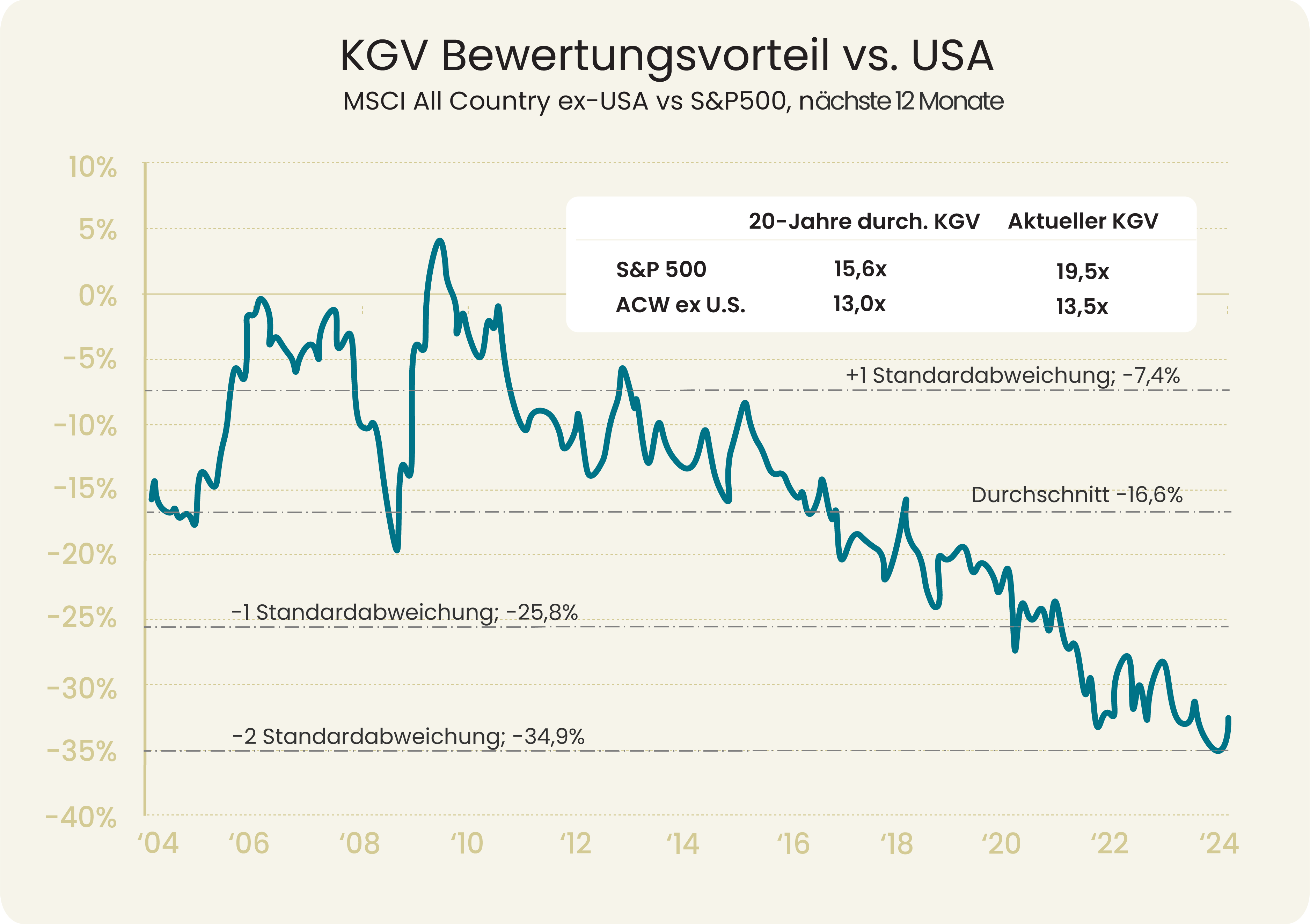 KGV Bewertungsvorteil vs. USA