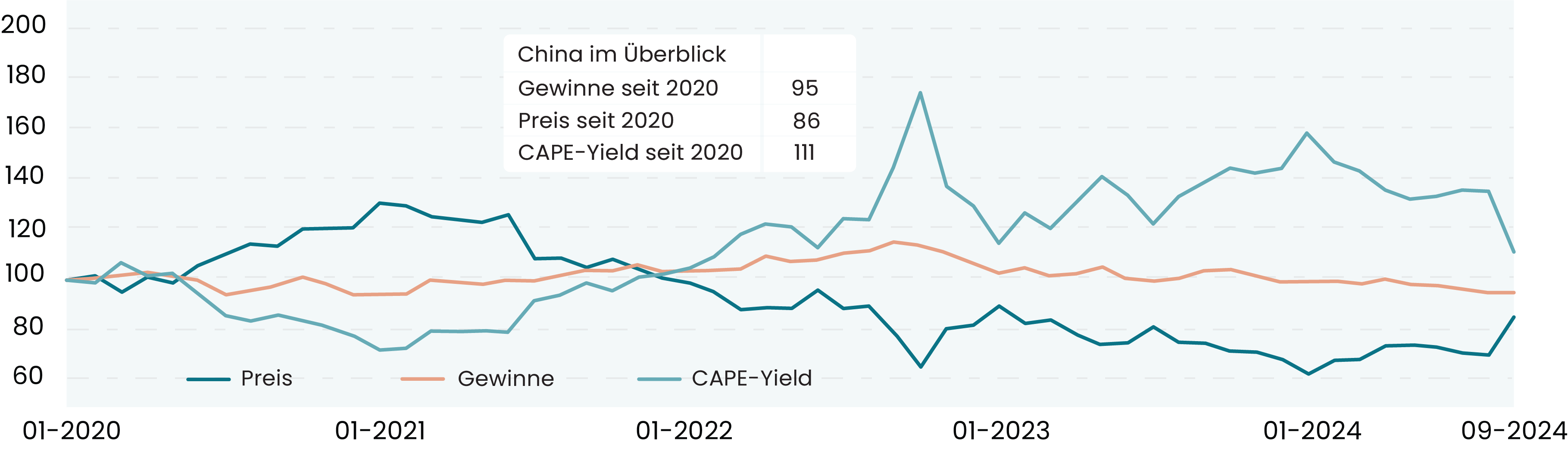 Was die CAPE-Yield in China beeinflusst