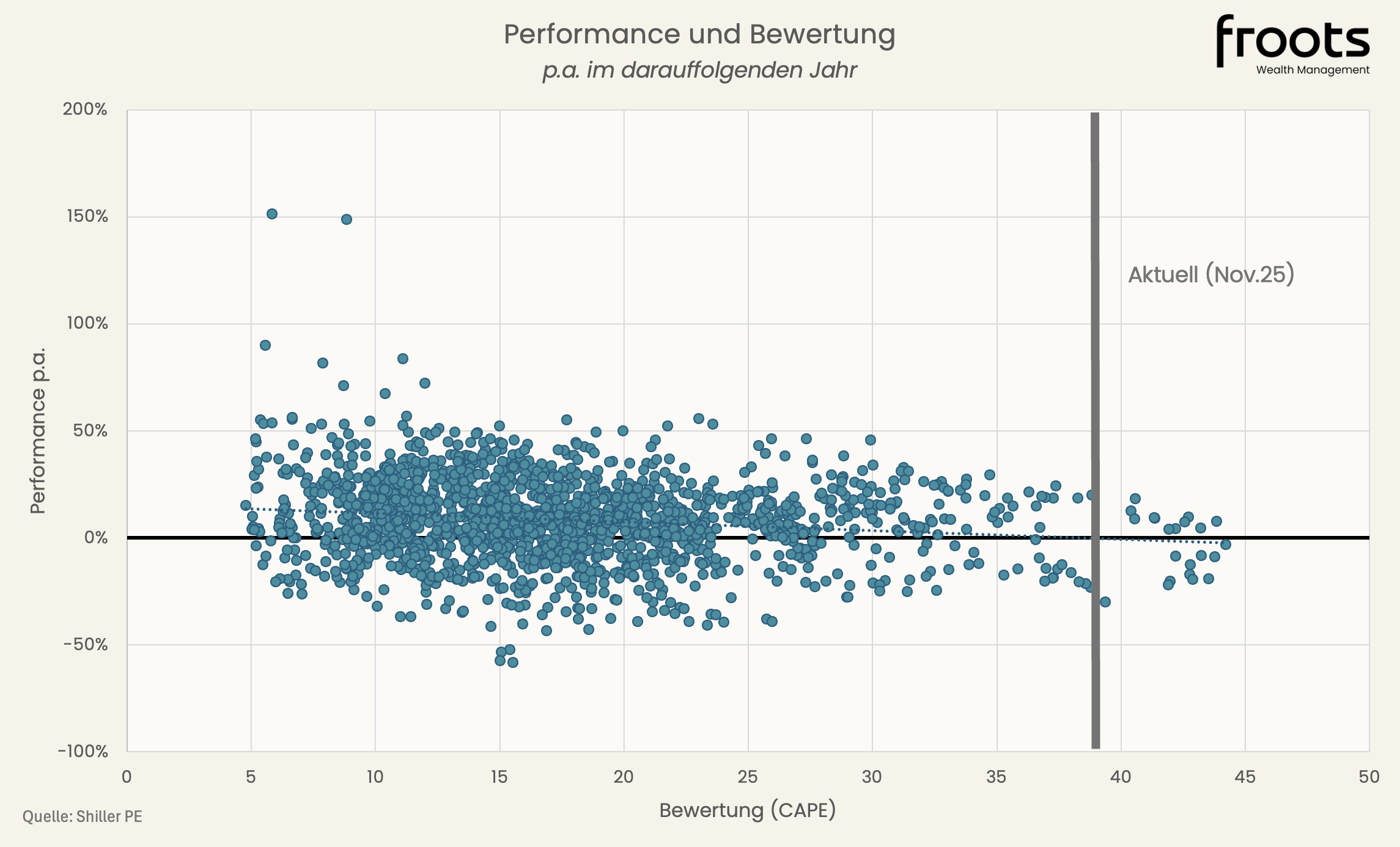 Performance und Bewertung