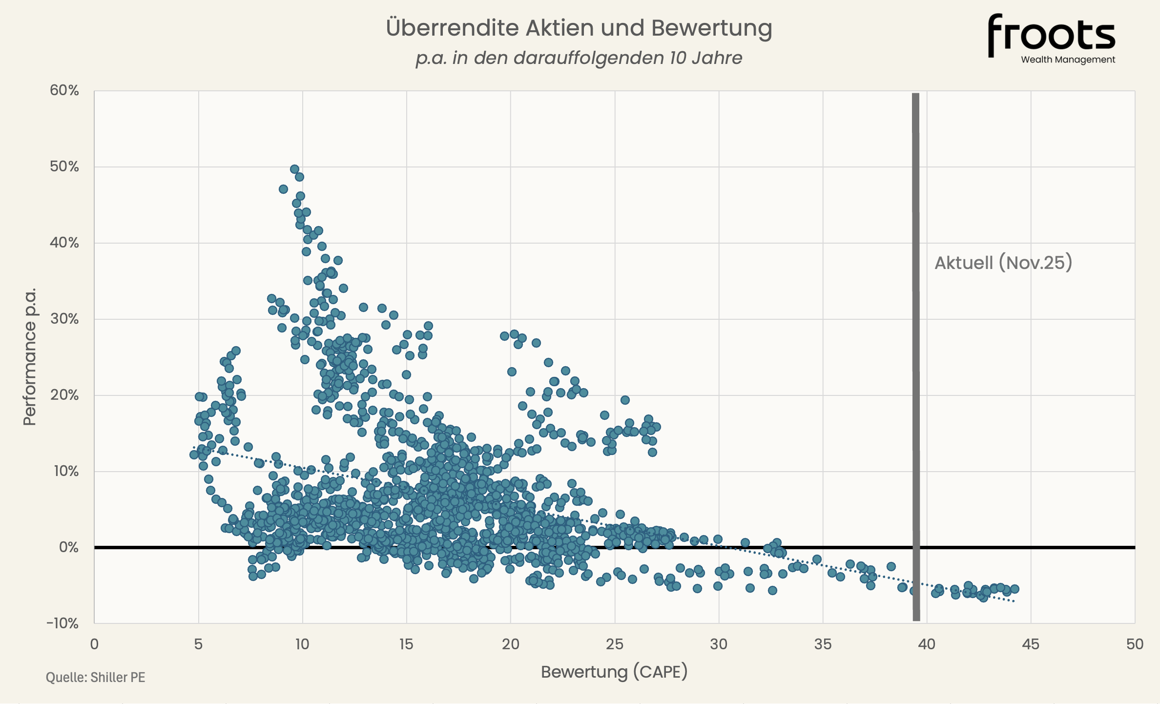 Überrendite Aktien und Bewertung