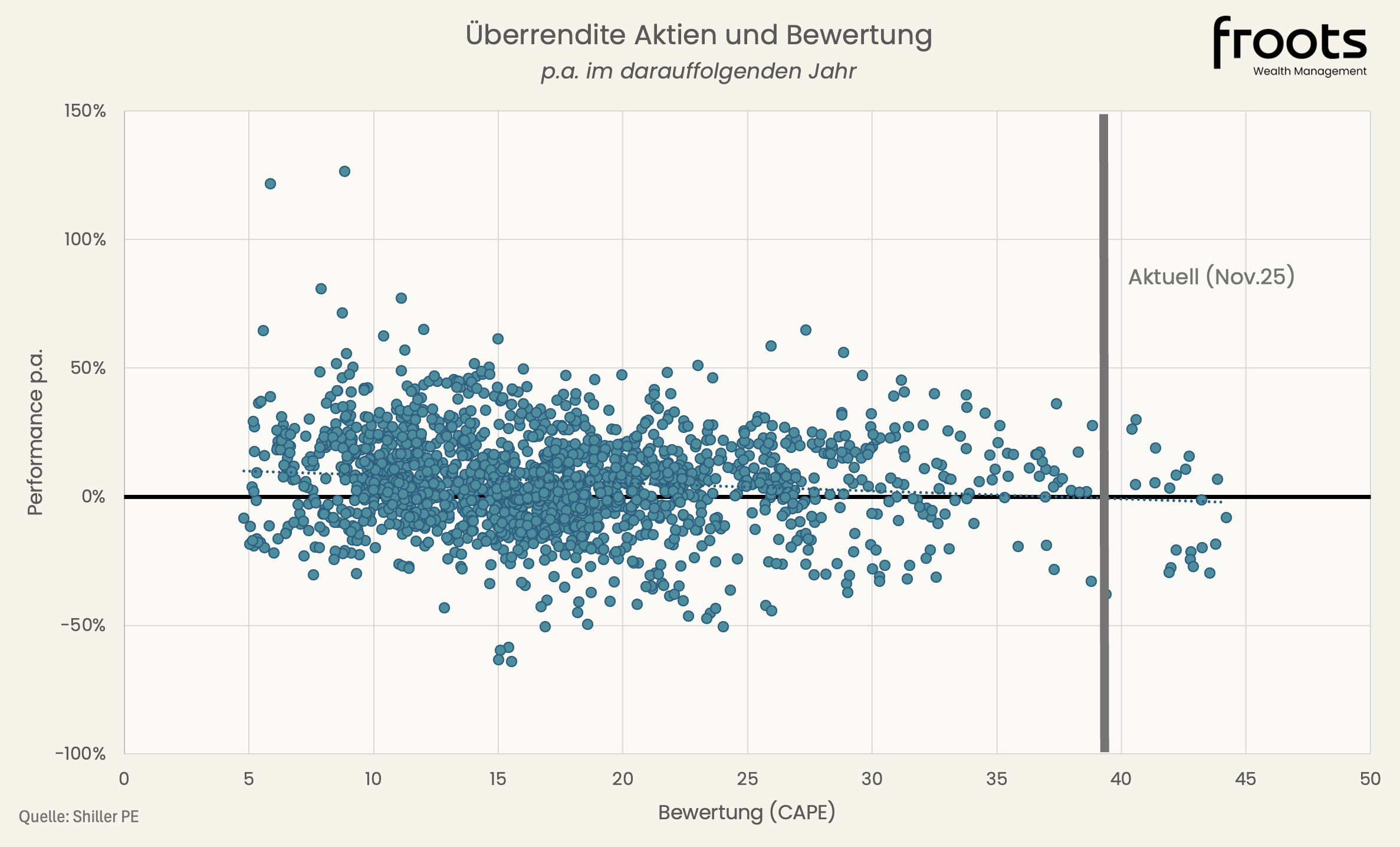 Überrendite Aktien und Bewertung