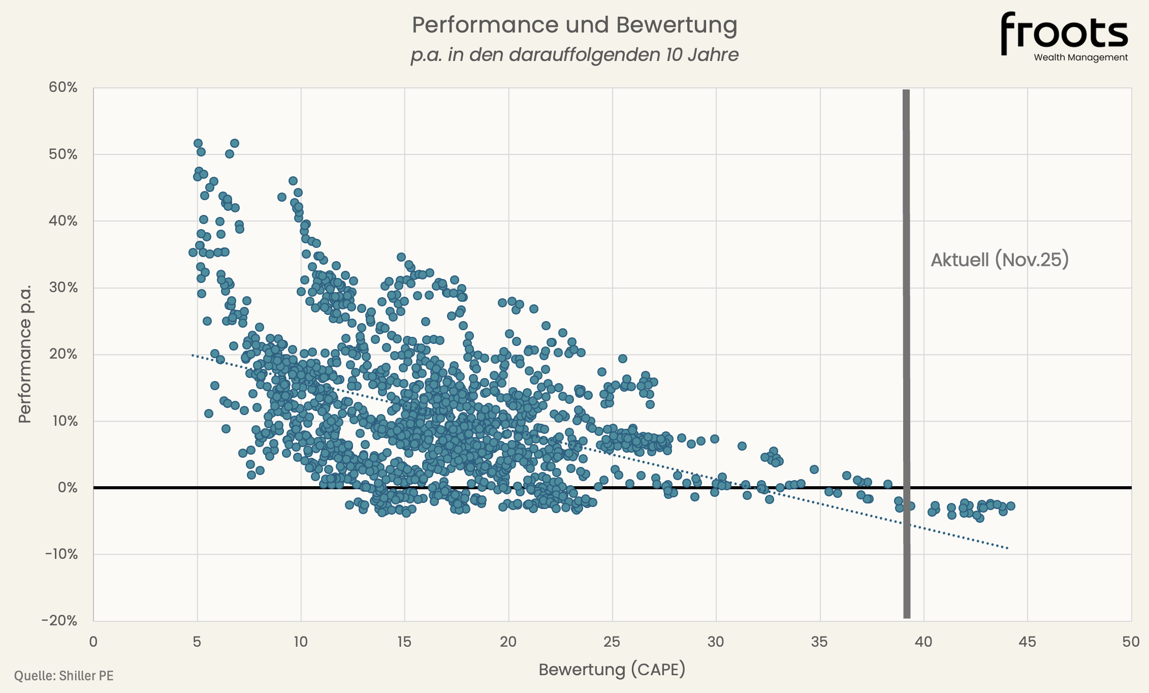 Performance und Bewertung