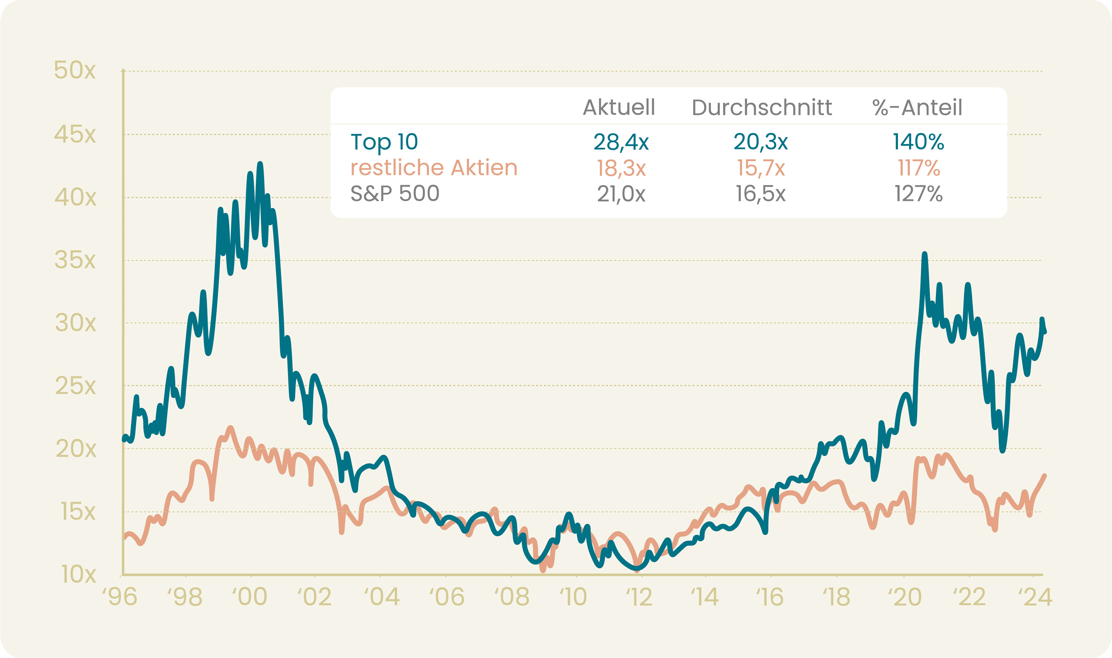 KGV der Top-10-Aktien im S&P 500 im Vergleich zu den übrigen 490 Aktien