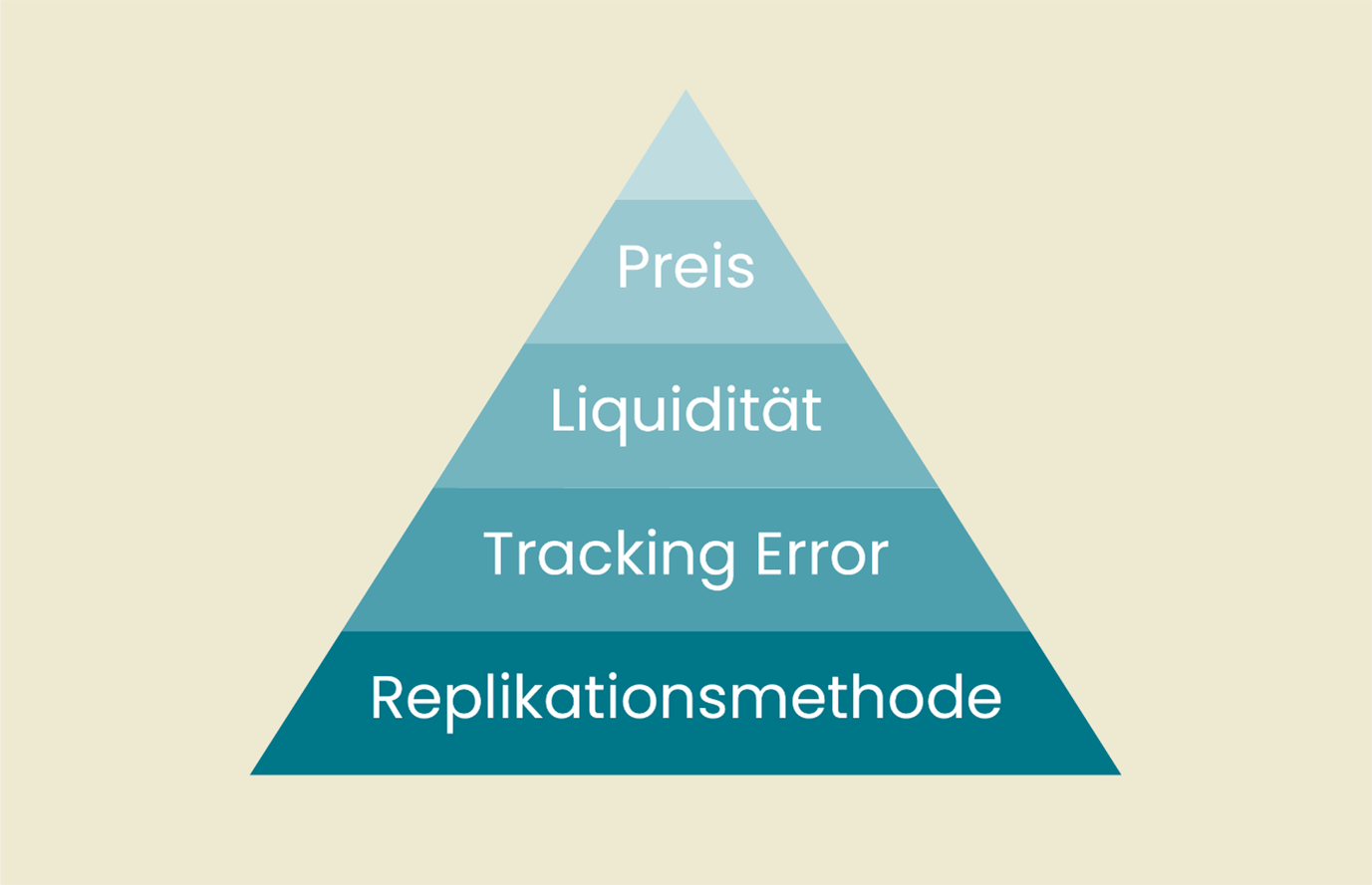 Die vier wichtigsten Faktoren für die Wahl eines ETFs