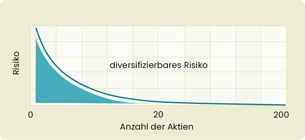 diversifizierbares-risiko