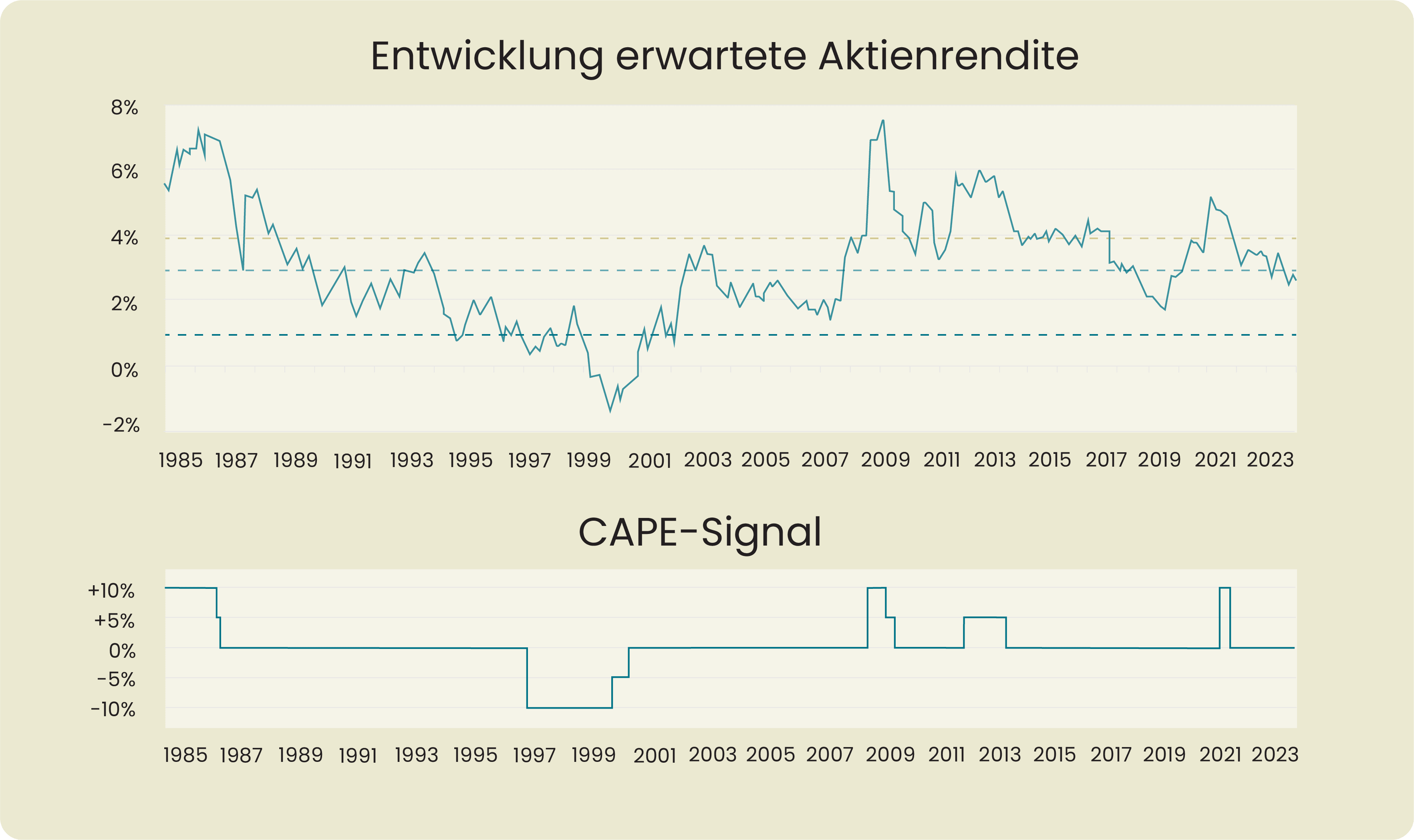 Entwicklung erwartete Aktienrendite