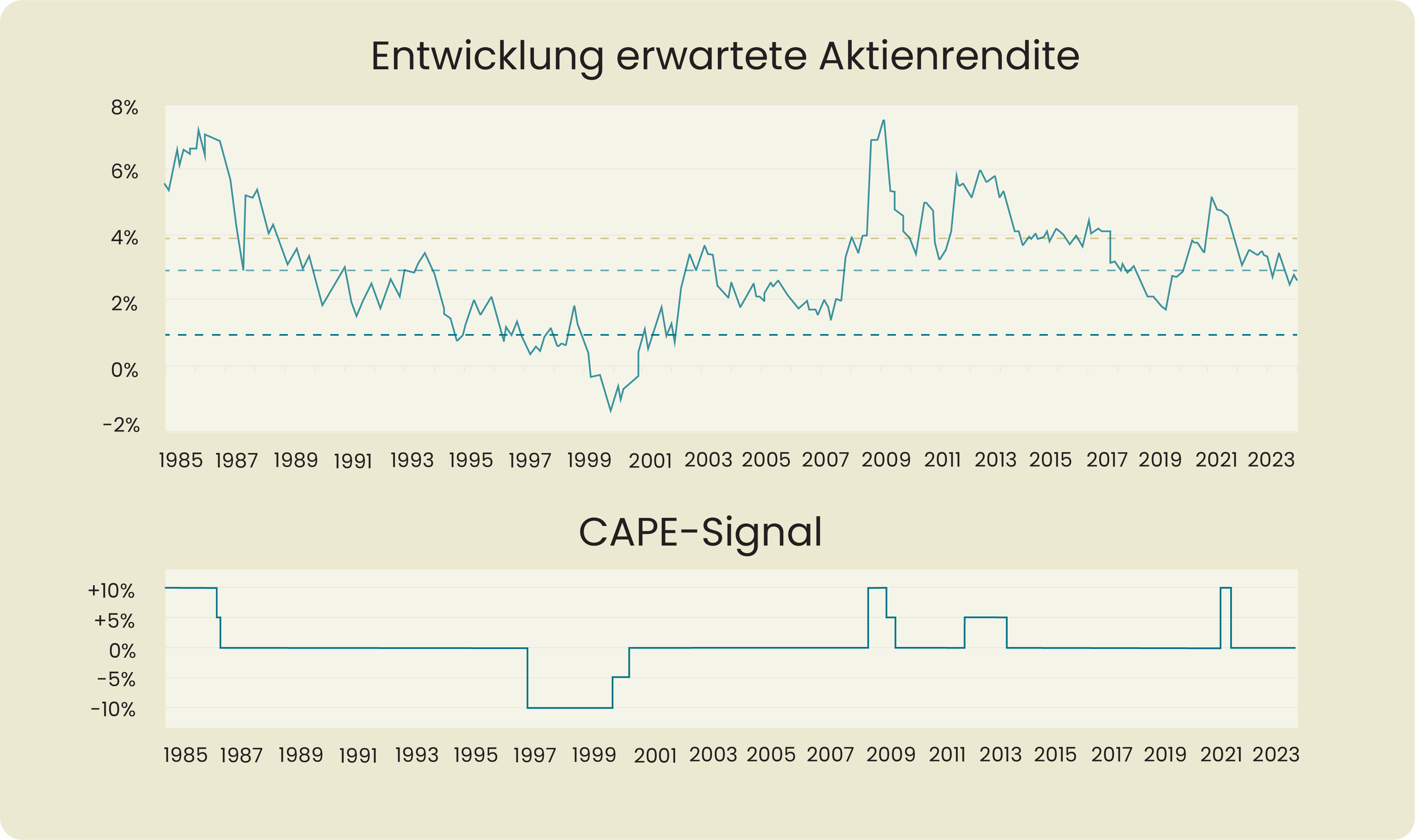 Entwicklung erwartete Aktienrendite