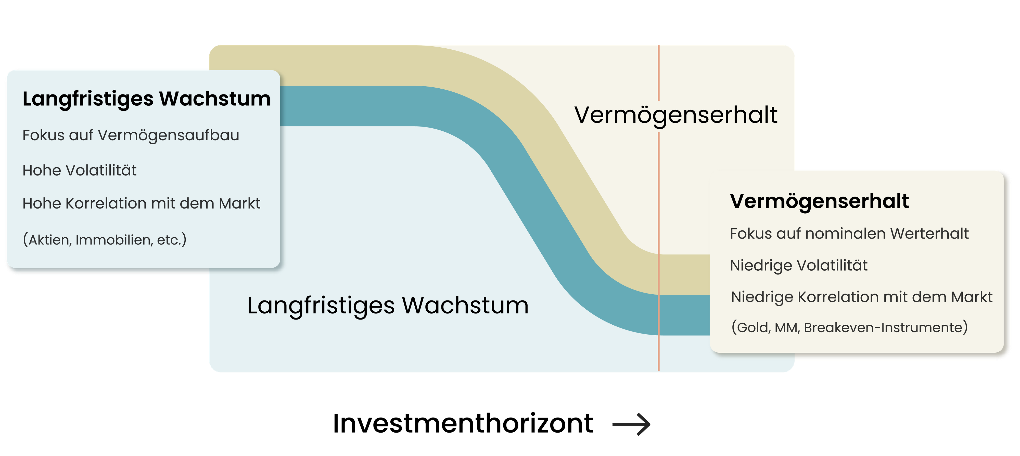 Investmentansatz froots