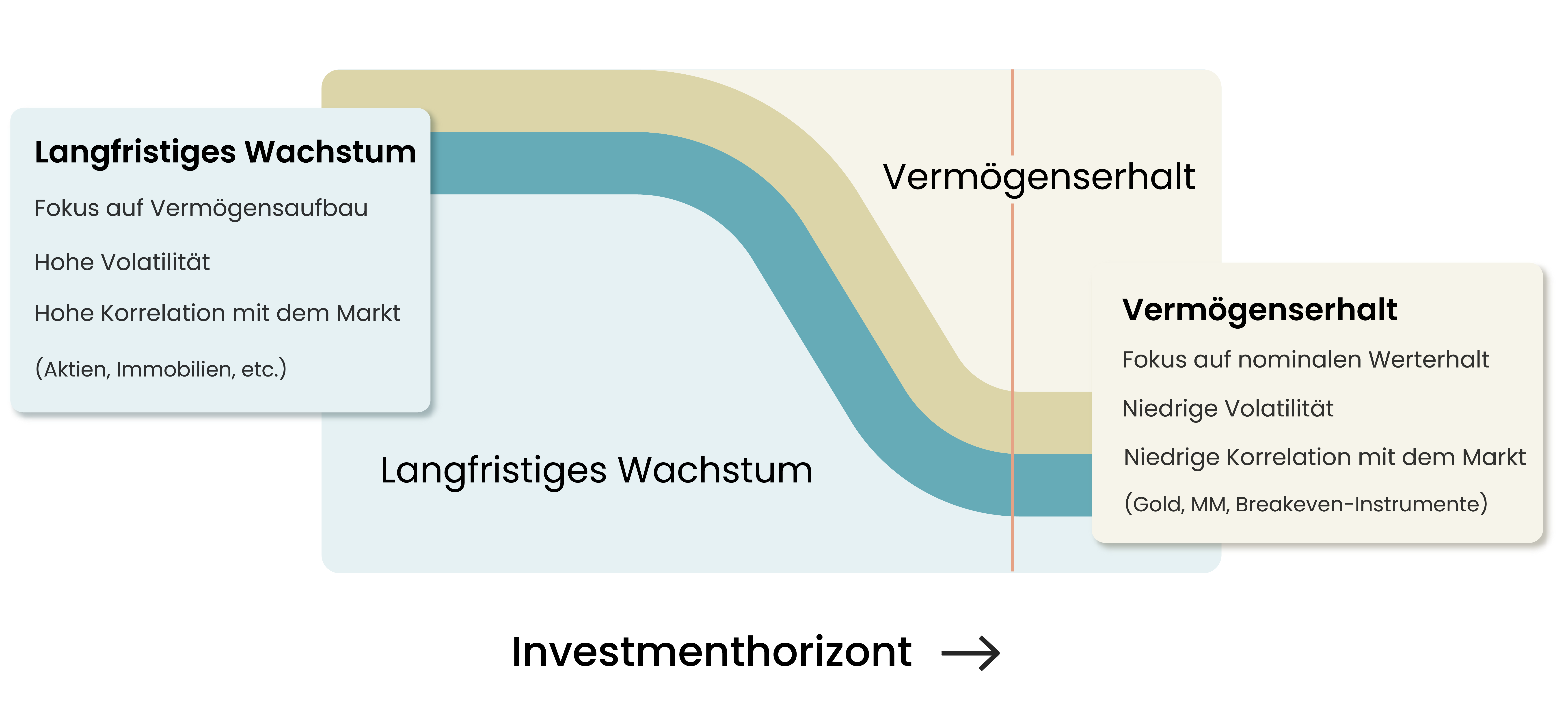 Investmentansatz froots