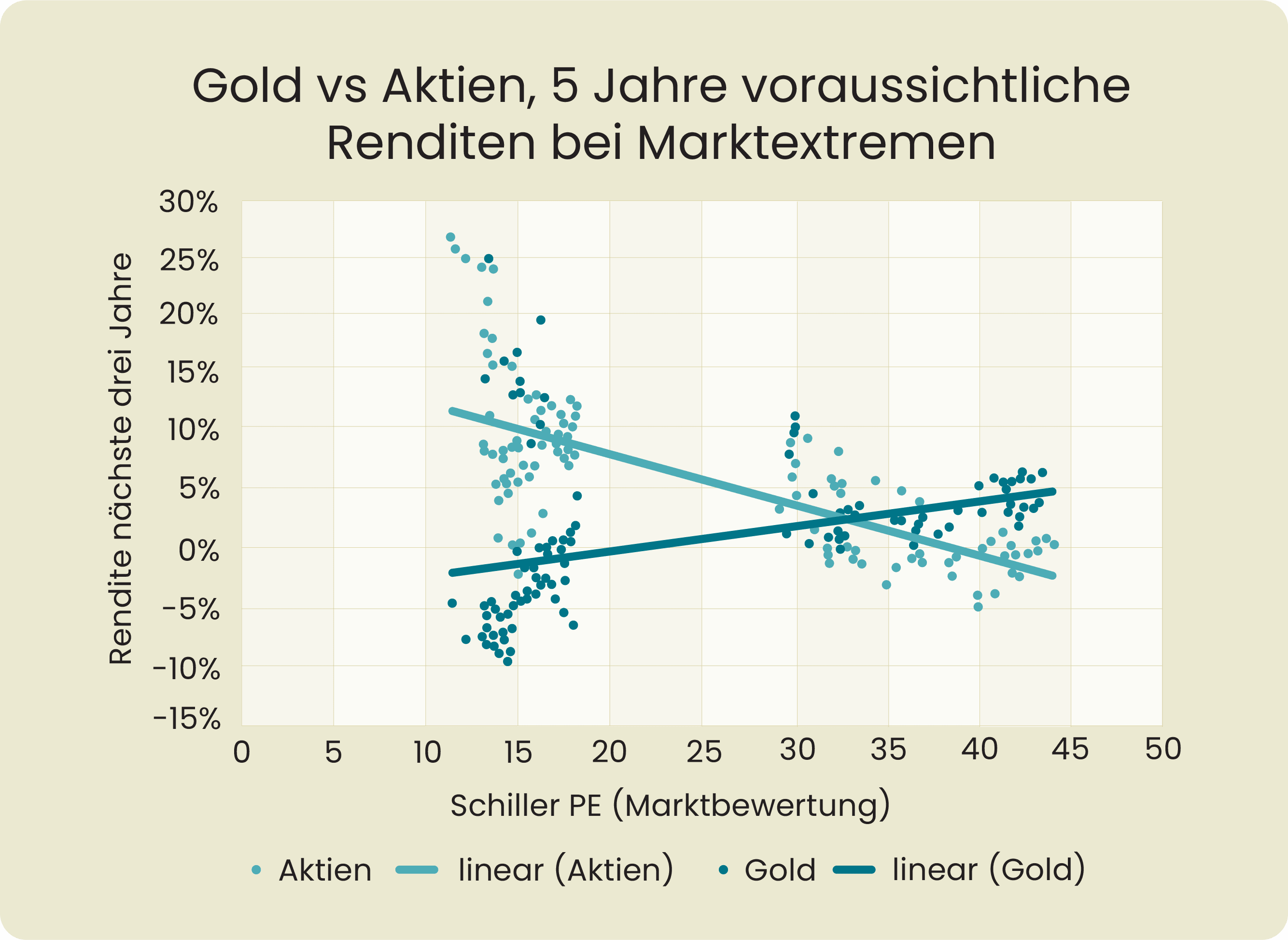 Gold vs Aktien