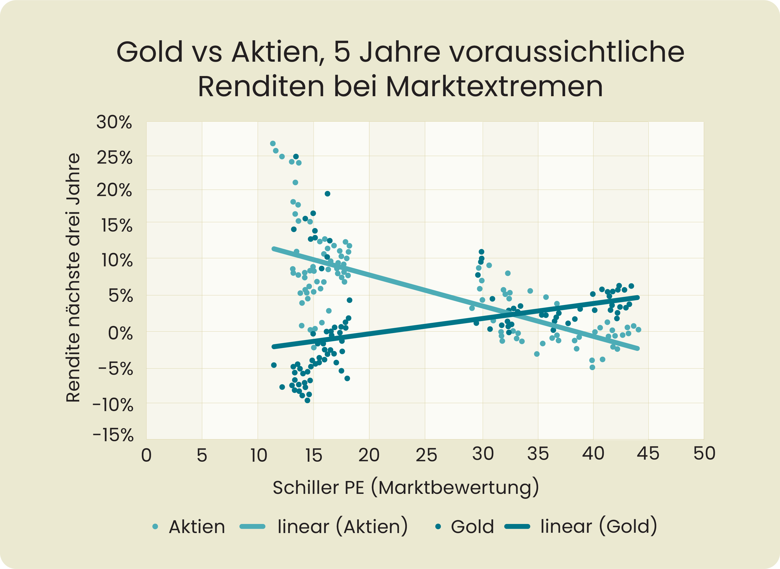 Gold vs Aktien