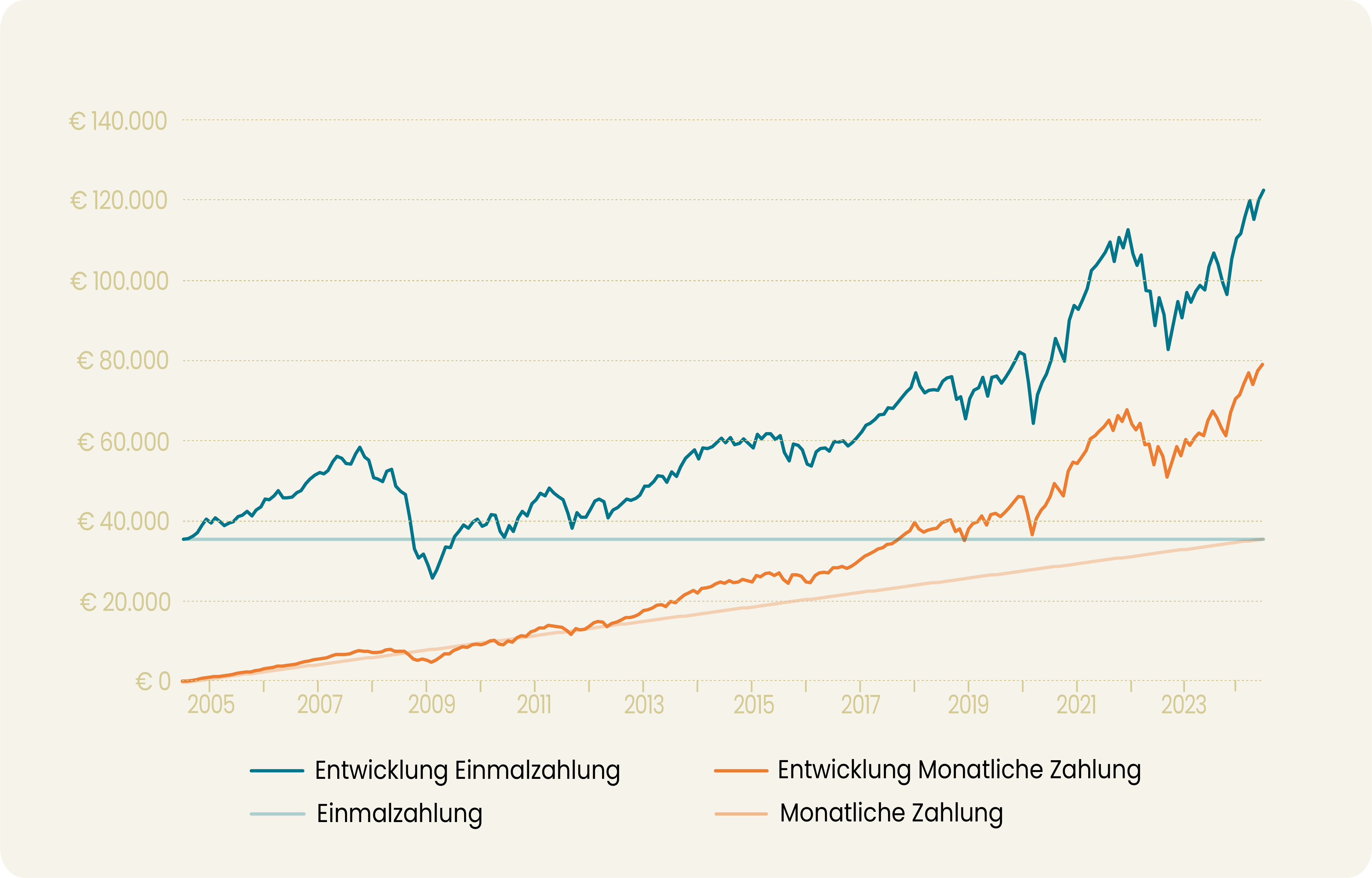 Einmalzahlung vs. monatliche Zahlung – wie hätte sich ein Investment in den MSCI World Index entwickelt
