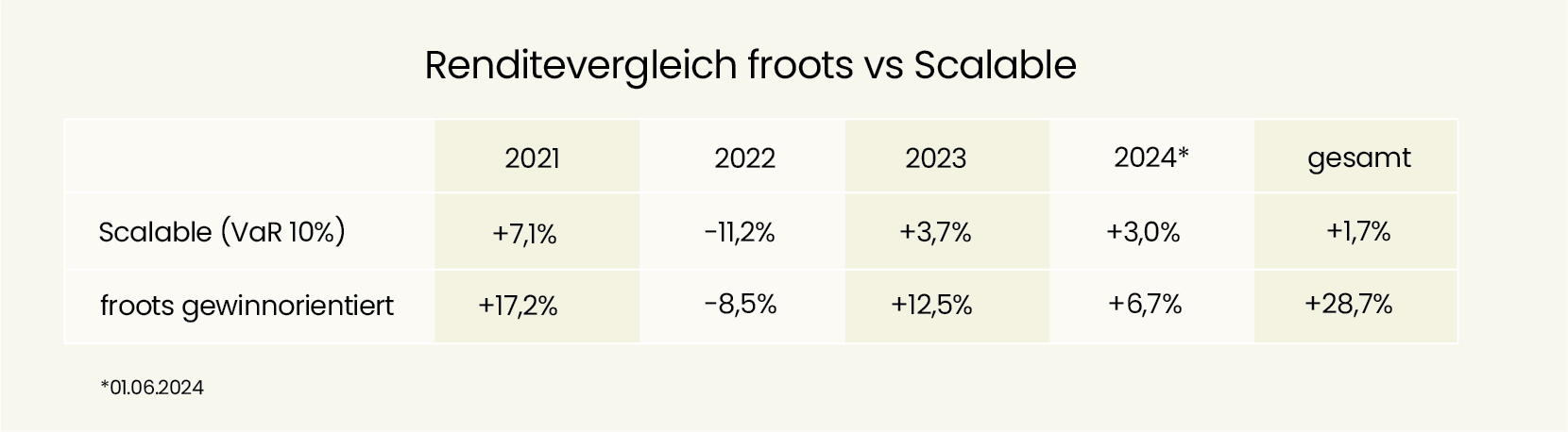 Performance froots vs Scalable