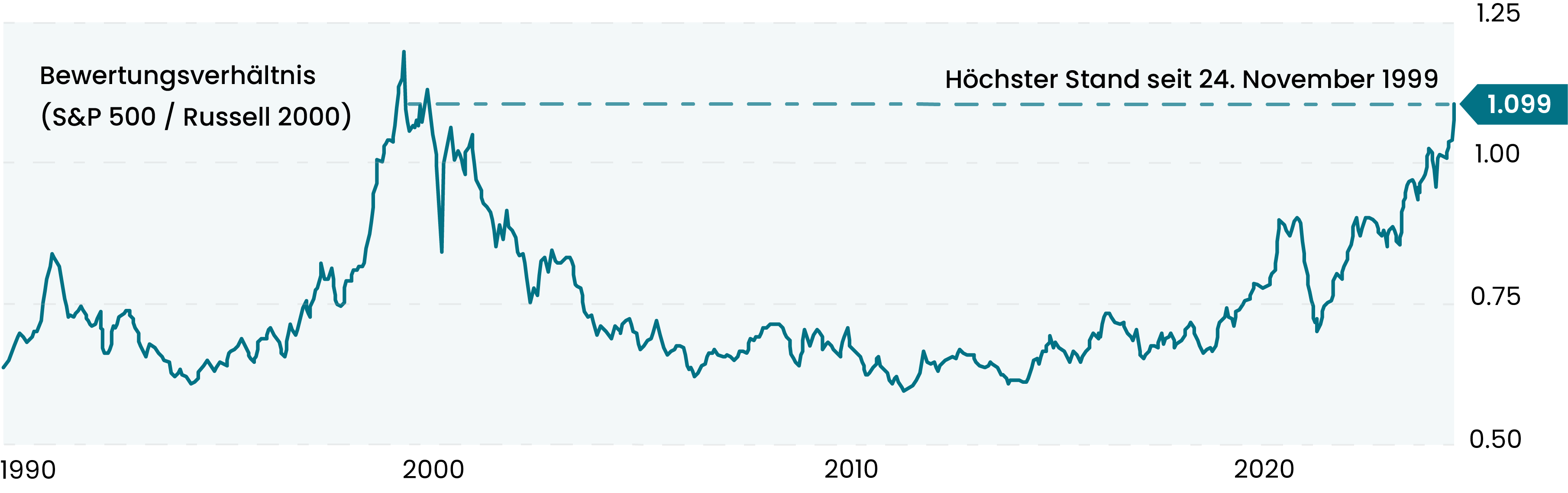 S&P 500 vs. Russell 2000 – Vergleich der Indexentwicklung