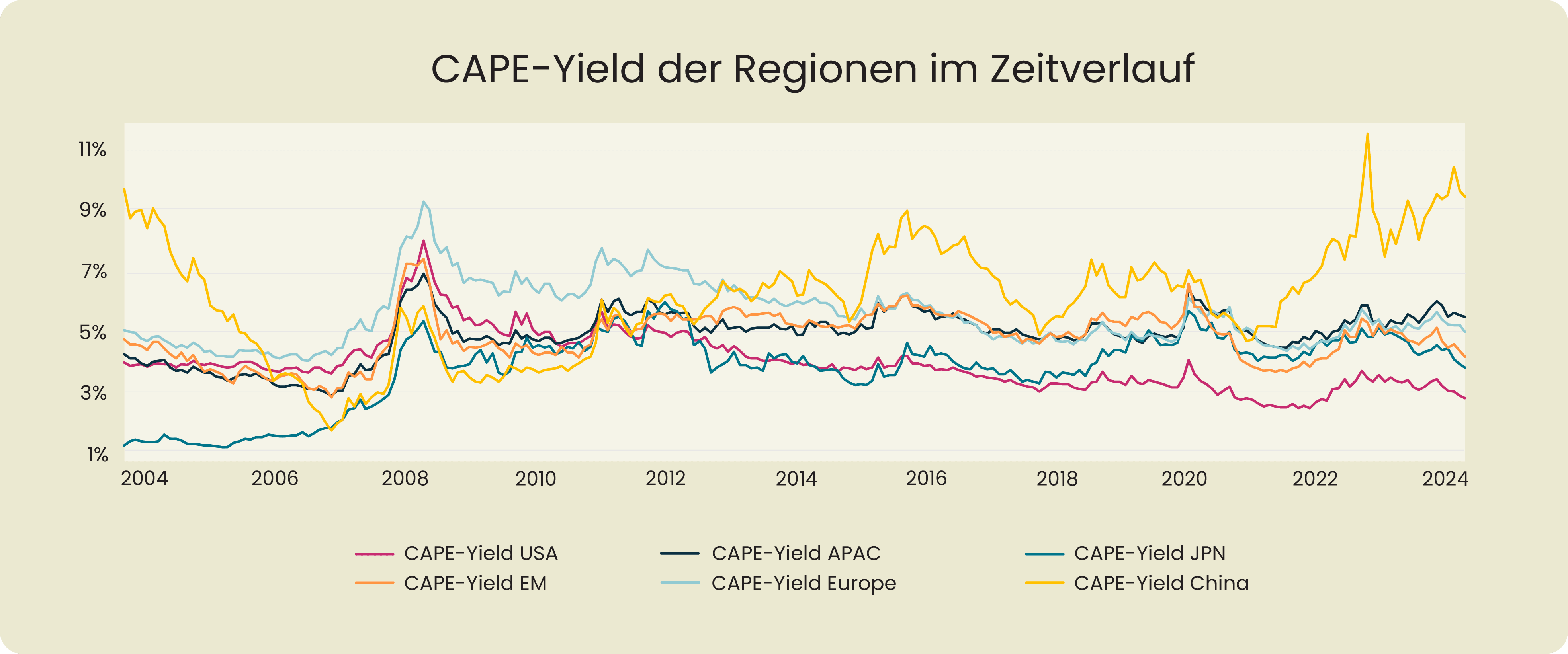 CAPE Yield der Regionen im Zeitverlauf