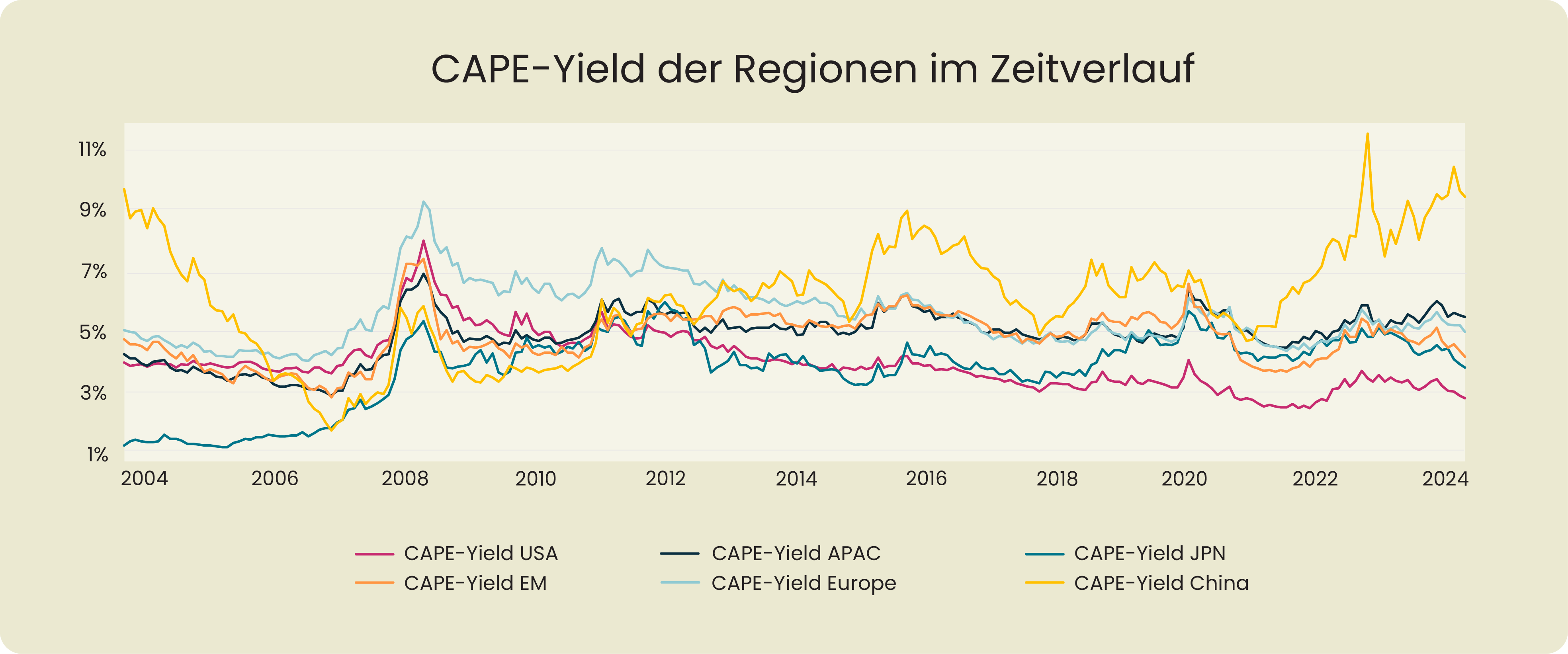 CAPE Yield der Regionen im Zeitverlauf
