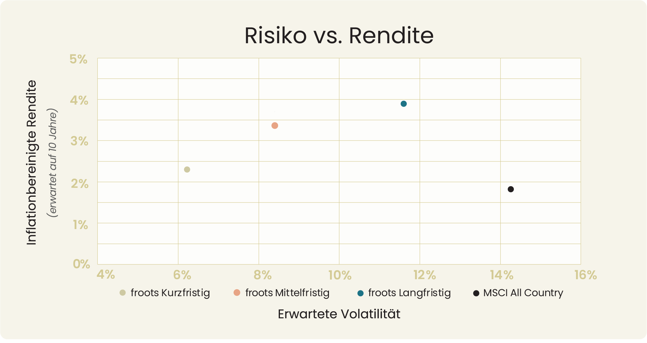 Risiko vs. Rendite