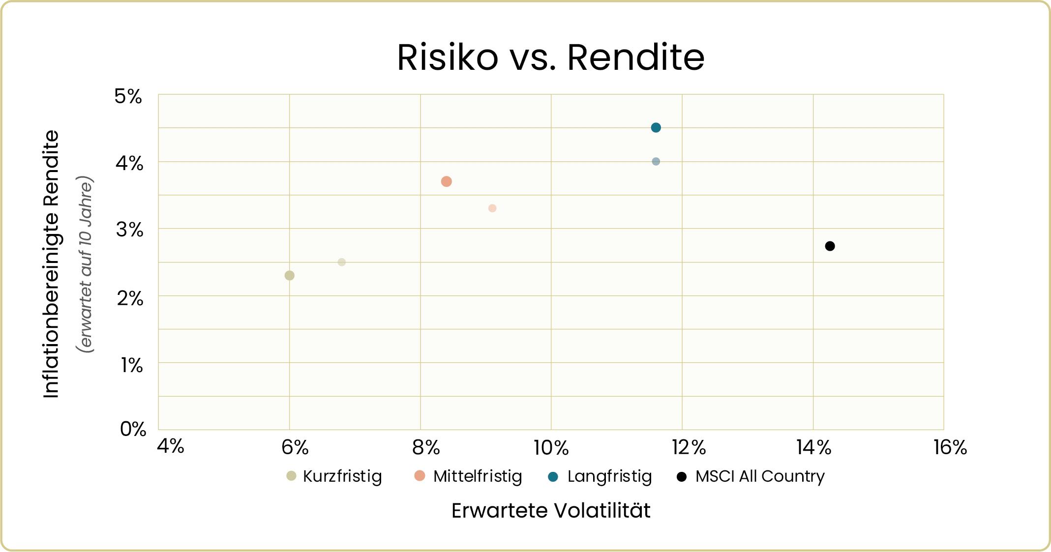 Risiko vs. Rendite