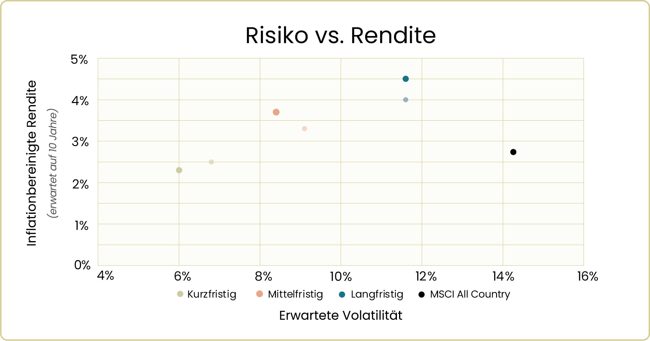 Risiko vs. Rendite