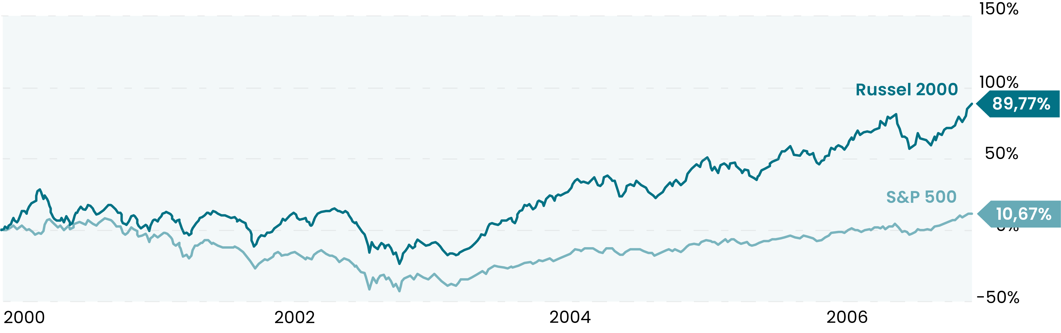 S&P 500 vs. Russell 2000 – Vergleich der Rendite 1999 – 2006