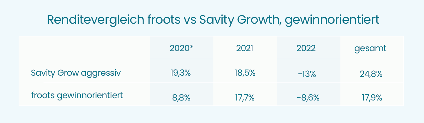 renditevergleich-froots-savity-growth-gewinnorientiert