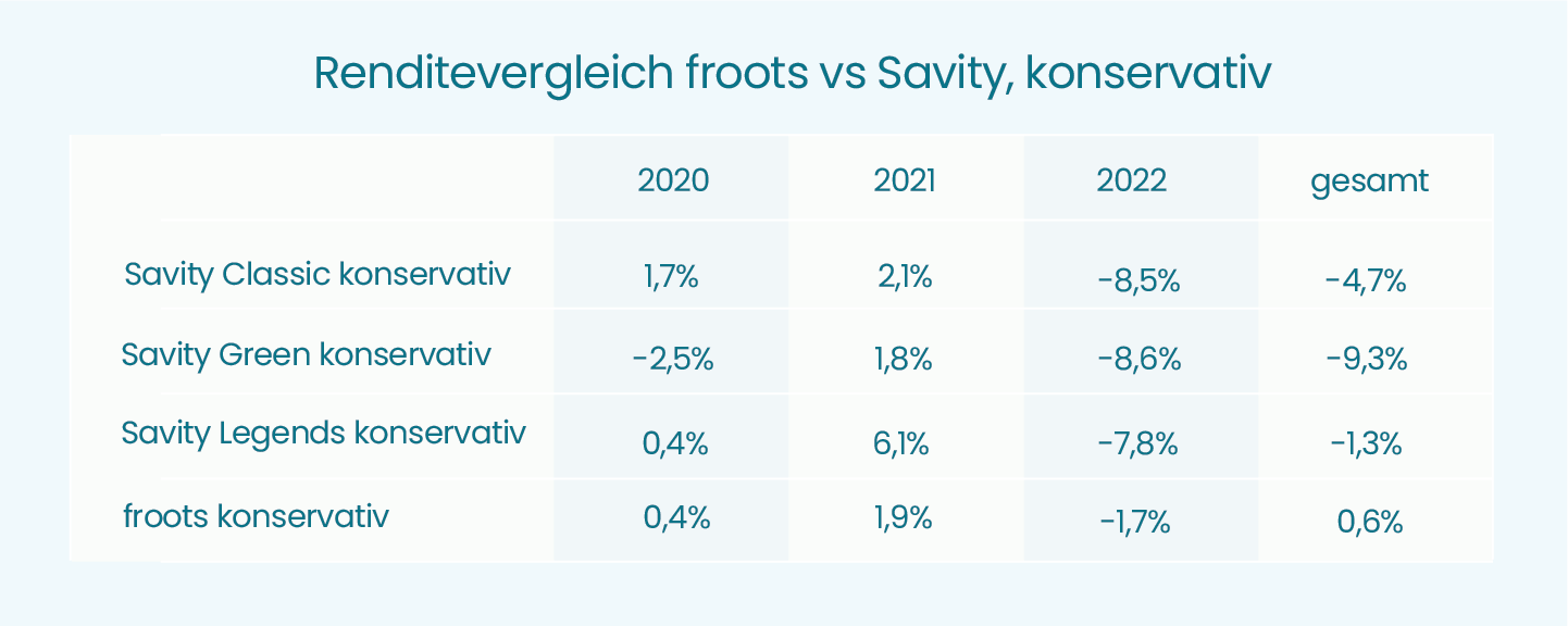 renditevergleich-froots-savity-konservativ