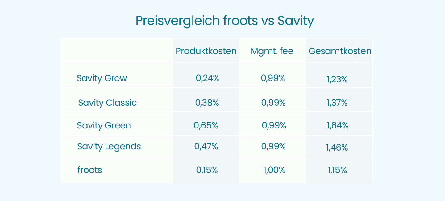 preisvergleich-savity-froots