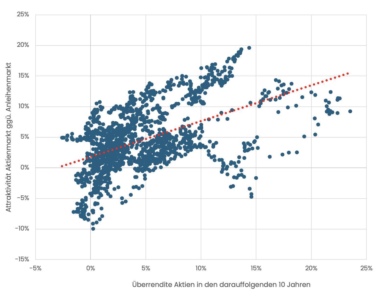 Überrendite Aktien in den darauffolgenden 10 Jahren