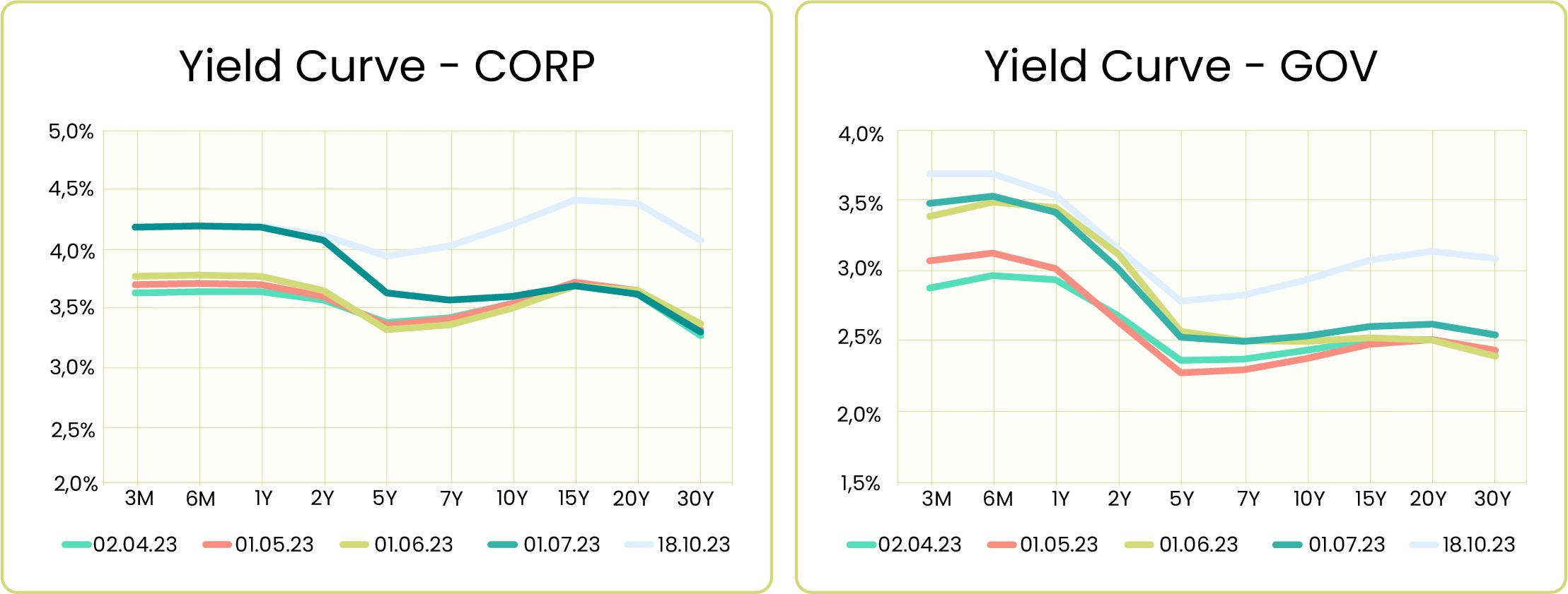Yield Curve