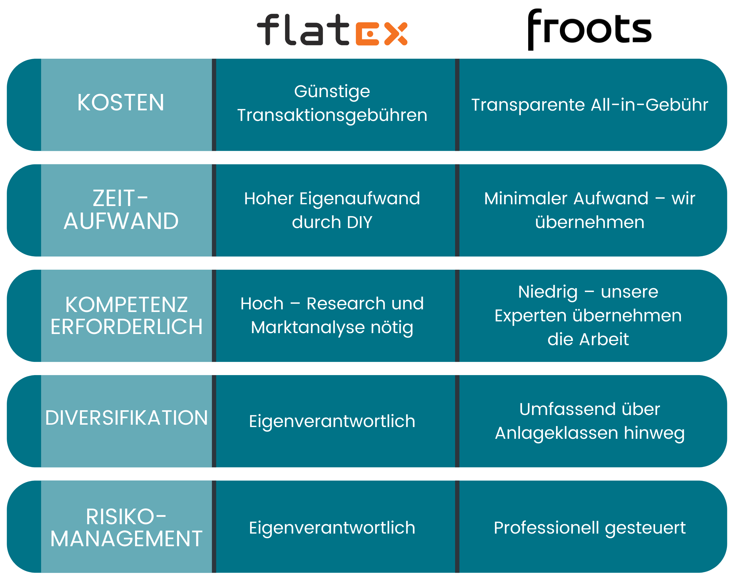 flatex vs. froots