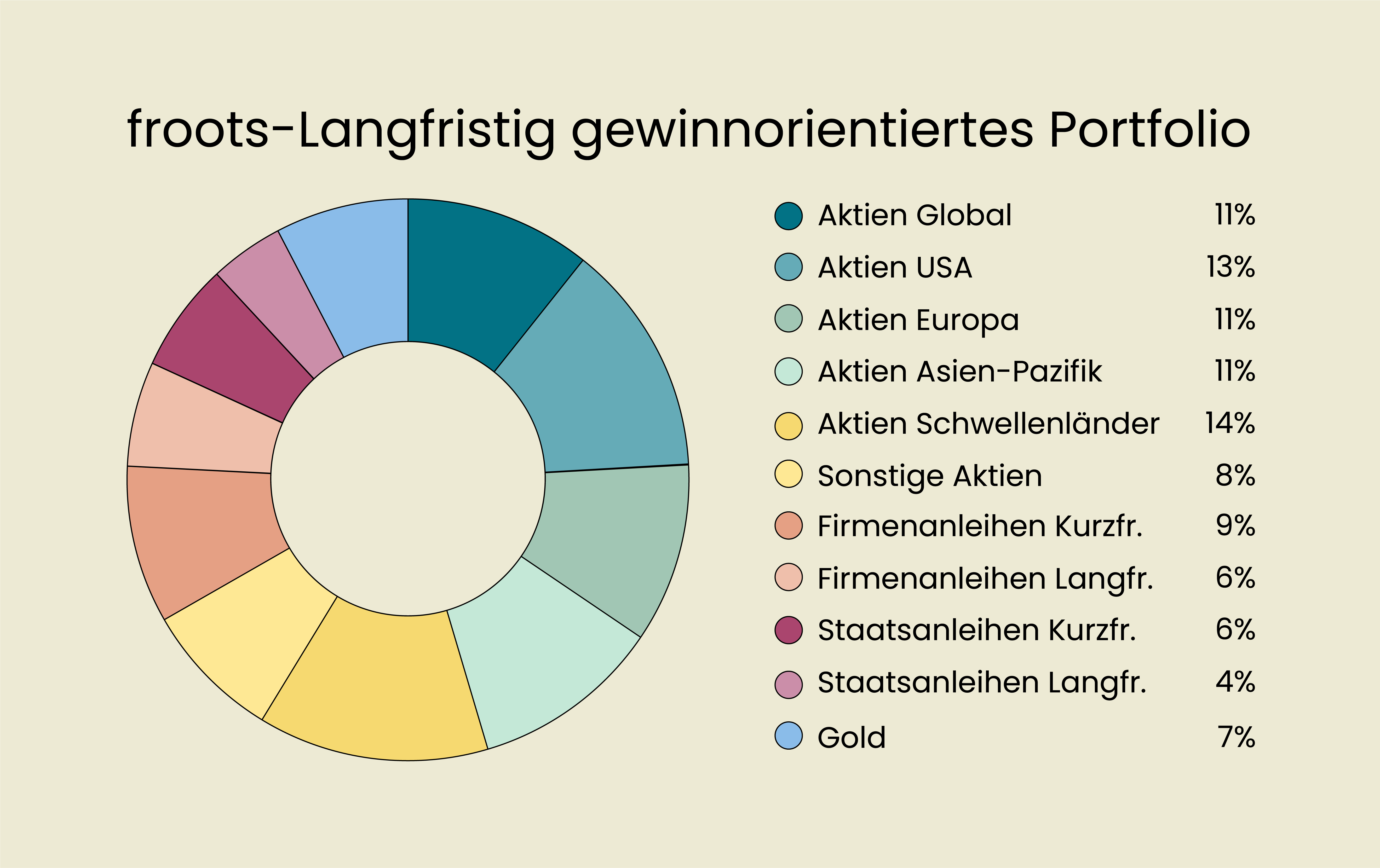 Beispiel eines langfristig gewinnorientierten froots Portfolios (Stand: 16.09.2025)