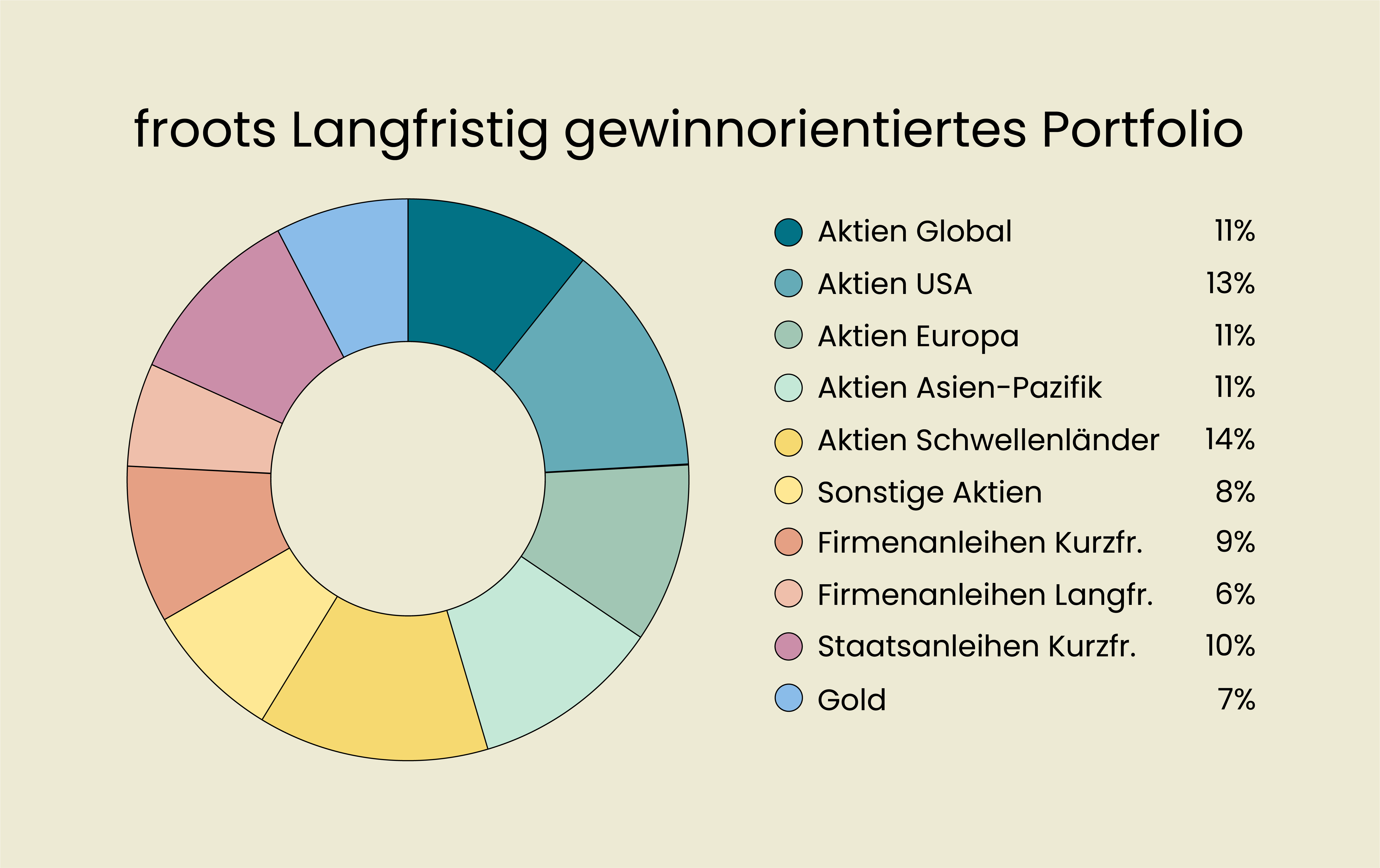 Quelle: froots, eigene Daten, 11.03.2025