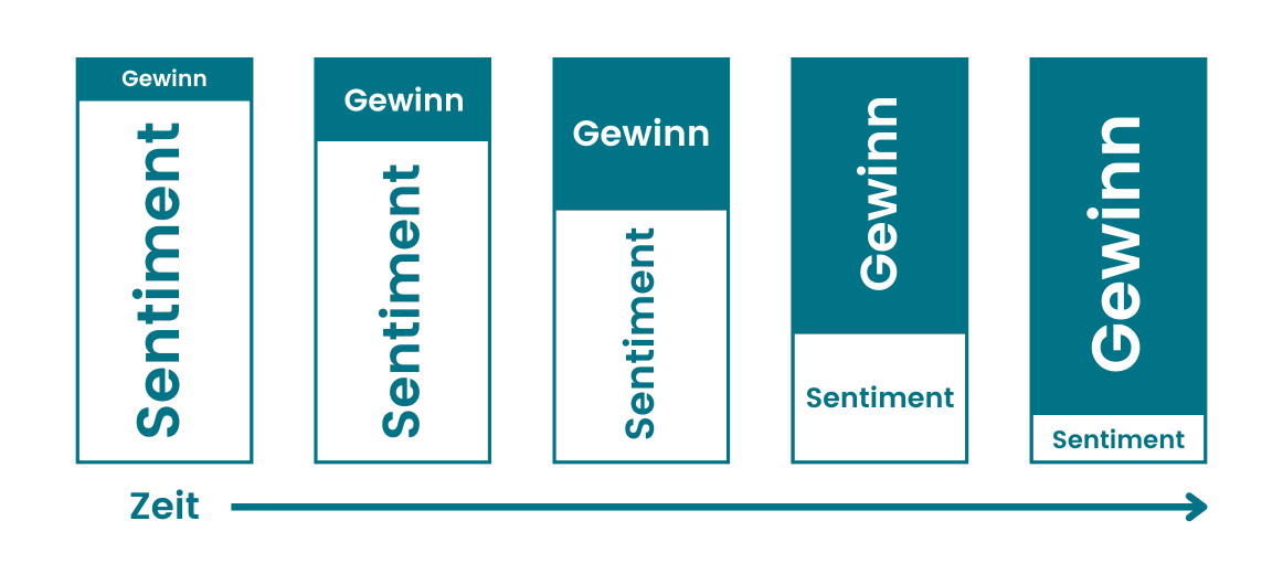 Sentiment vs. Earnings