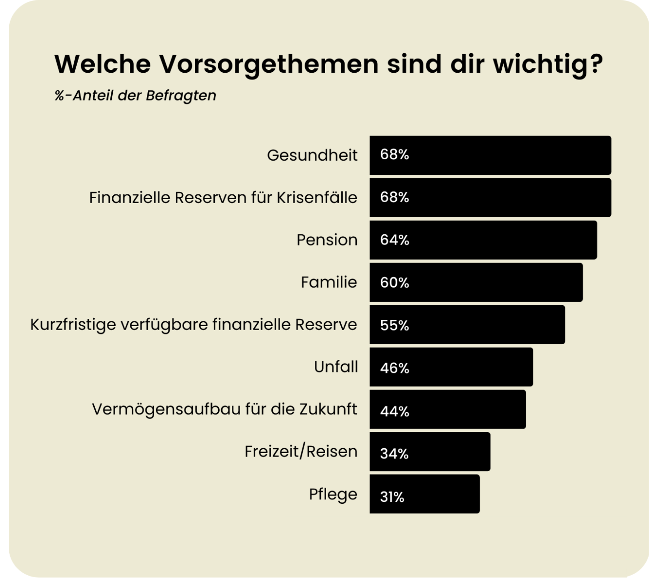 Vorsorgethemen der Österreicher